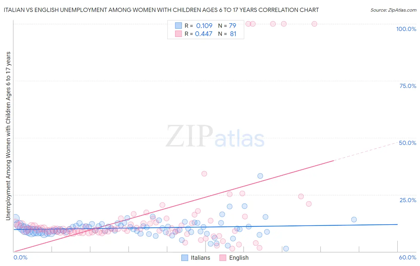 Italian vs English Unemployment Among Women with Children Ages 6 to 17 years