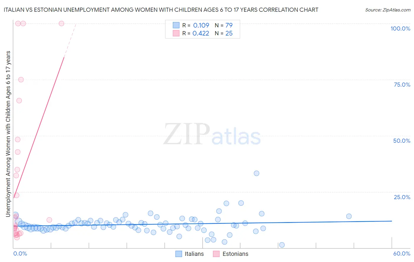 Italian vs Estonian Unemployment Among Women with Children Ages 6 to 17 years