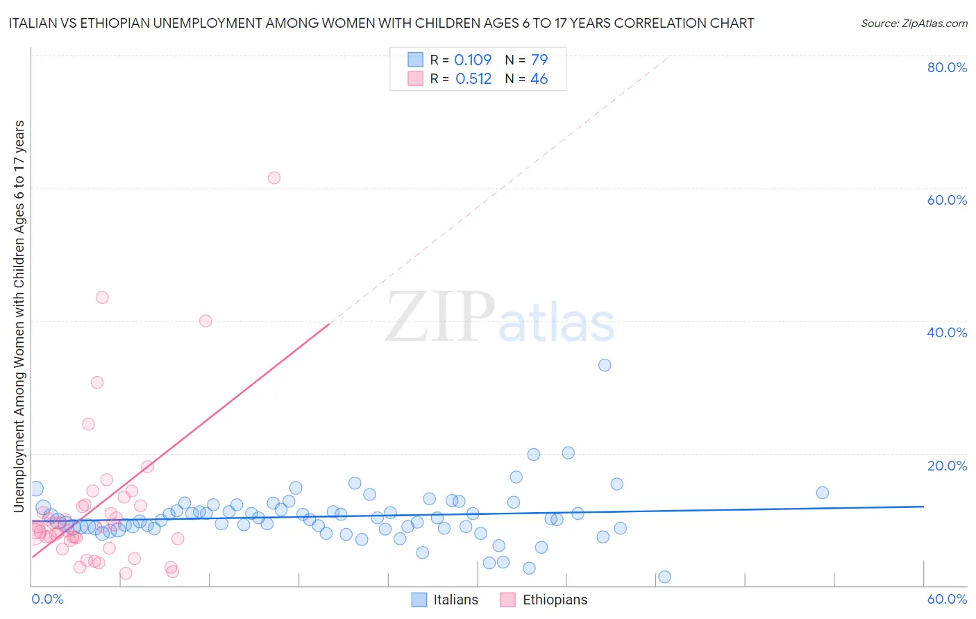 Italian vs Ethiopian Unemployment Among Women with Children Ages 6 to 17 years