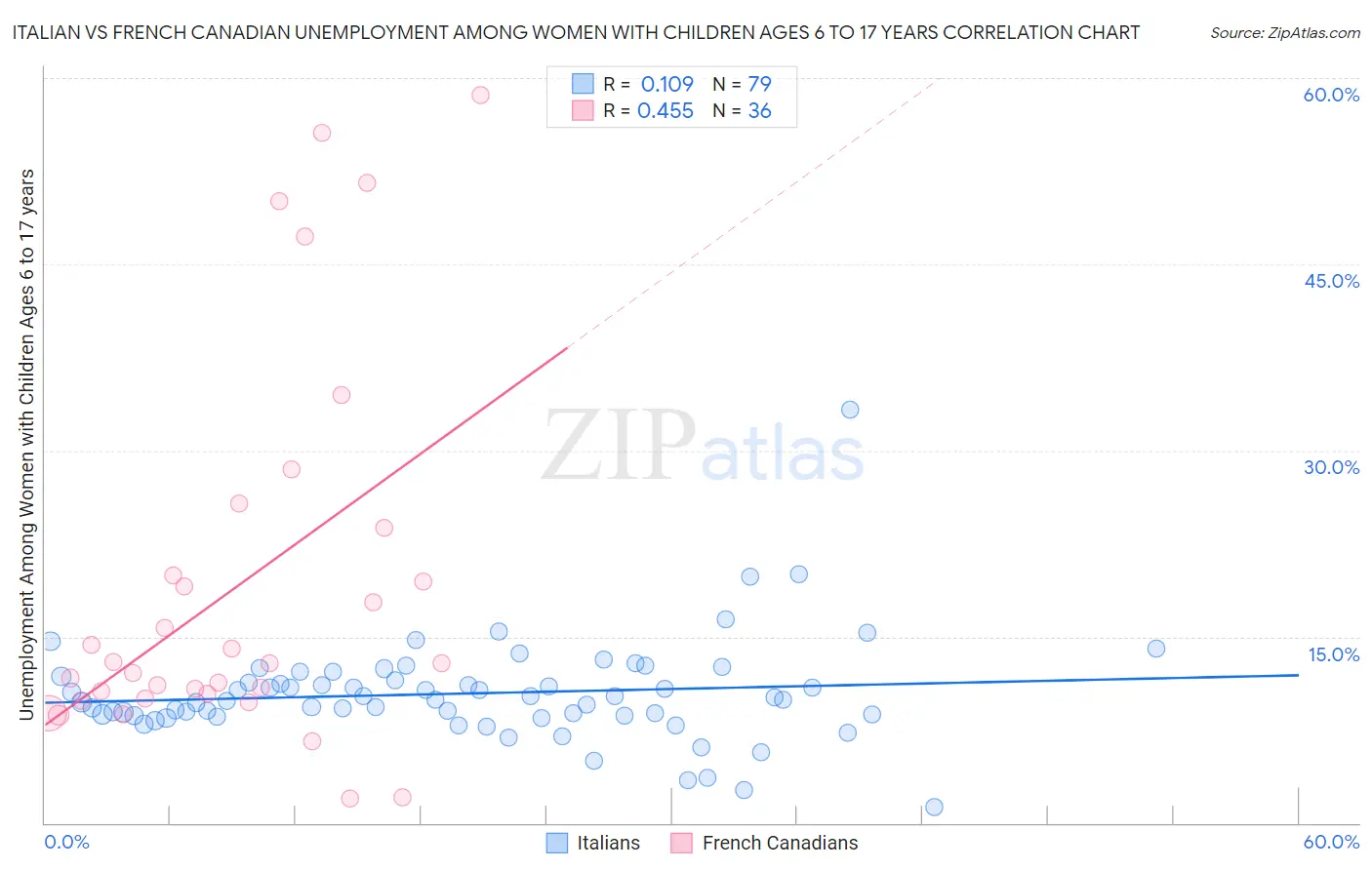 Italian vs French Canadian Unemployment Among Women with Children Ages 6 to 17 years