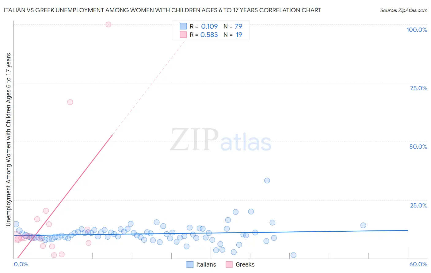 Italian vs Greek Unemployment Among Women with Children Ages 6 to 17 years