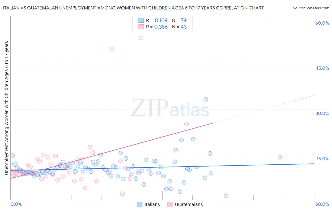 Italian vs Guatemalan Unemployment Among Women with Children Ages 6 to 17 years