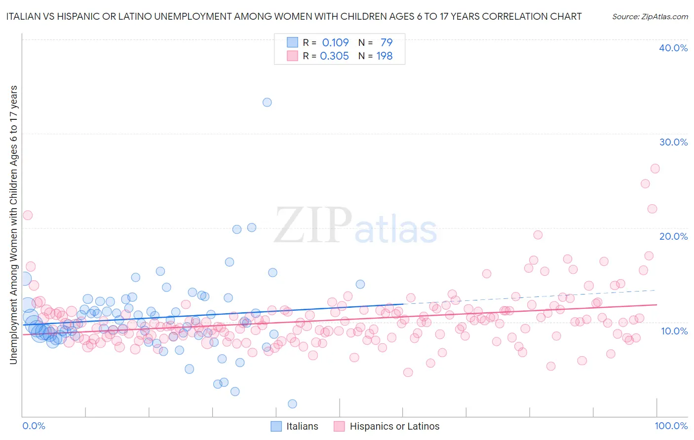 Italian vs Hispanic or Latino Unemployment Among Women with Children Ages 6 to 17 years