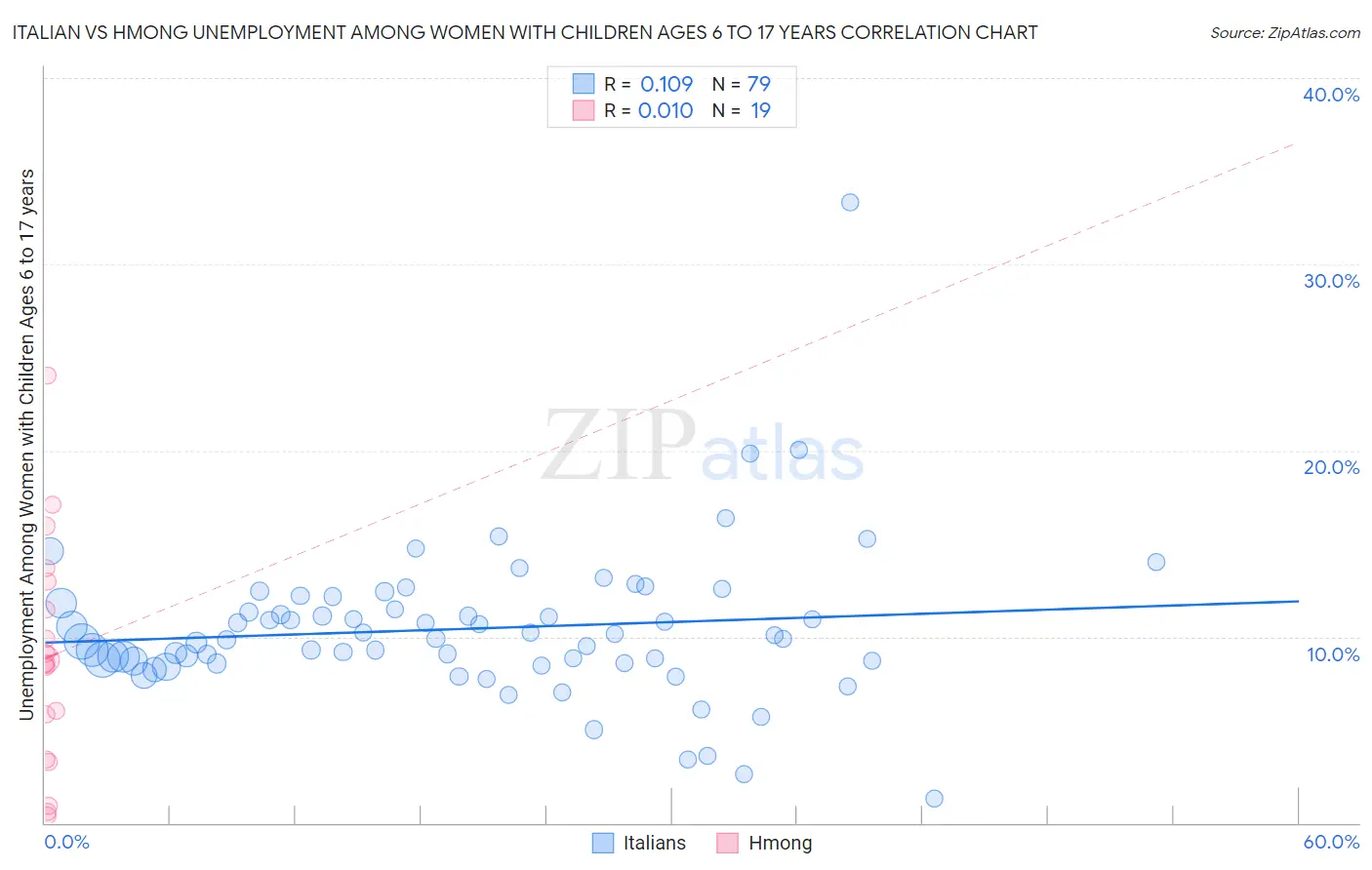 Italian vs Hmong Unemployment Among Women with Children Ages 6 to 17 years