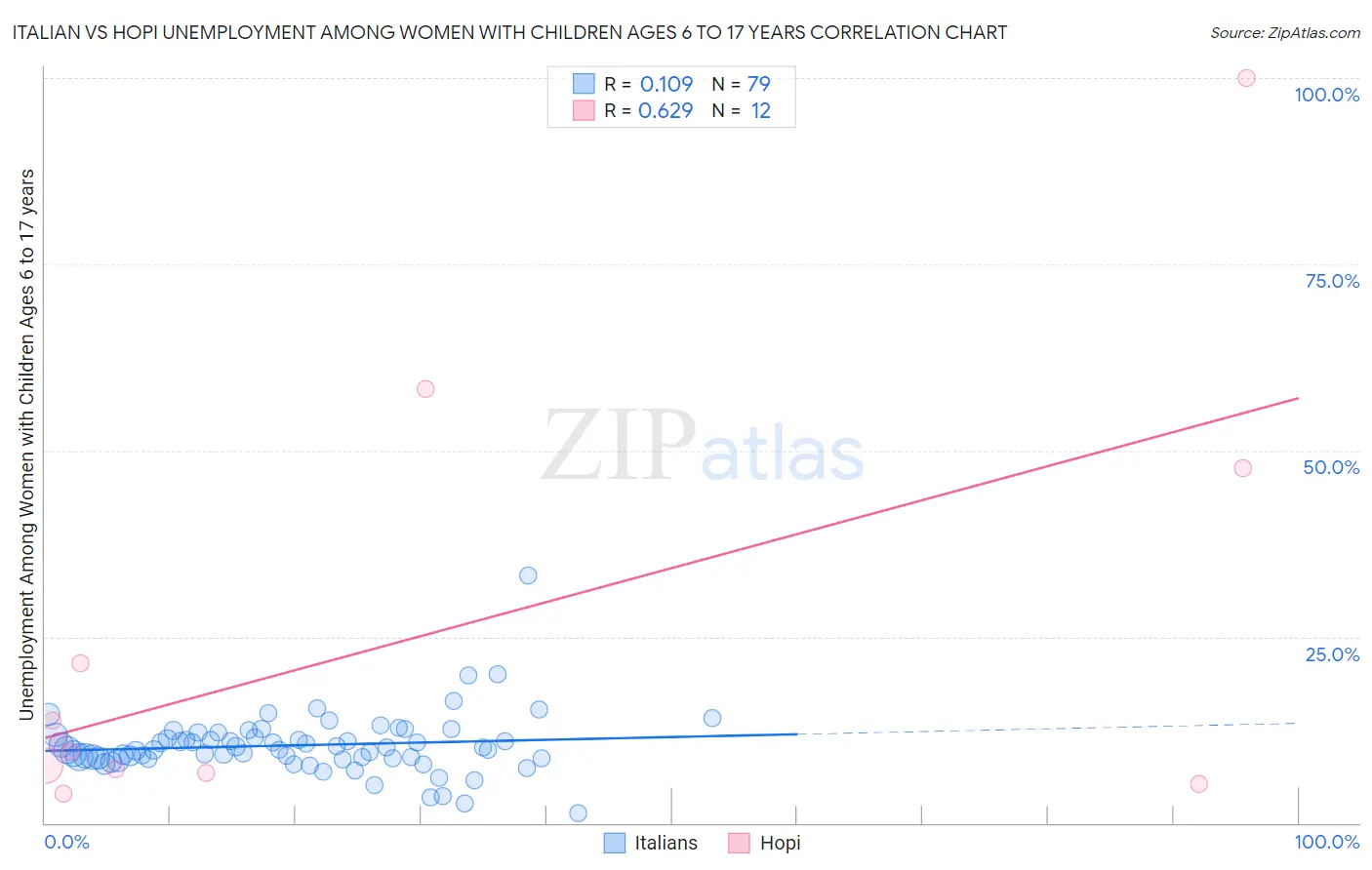 Italian vs Hopi Unemployment Among Women with Children Ages 6 to 17 years