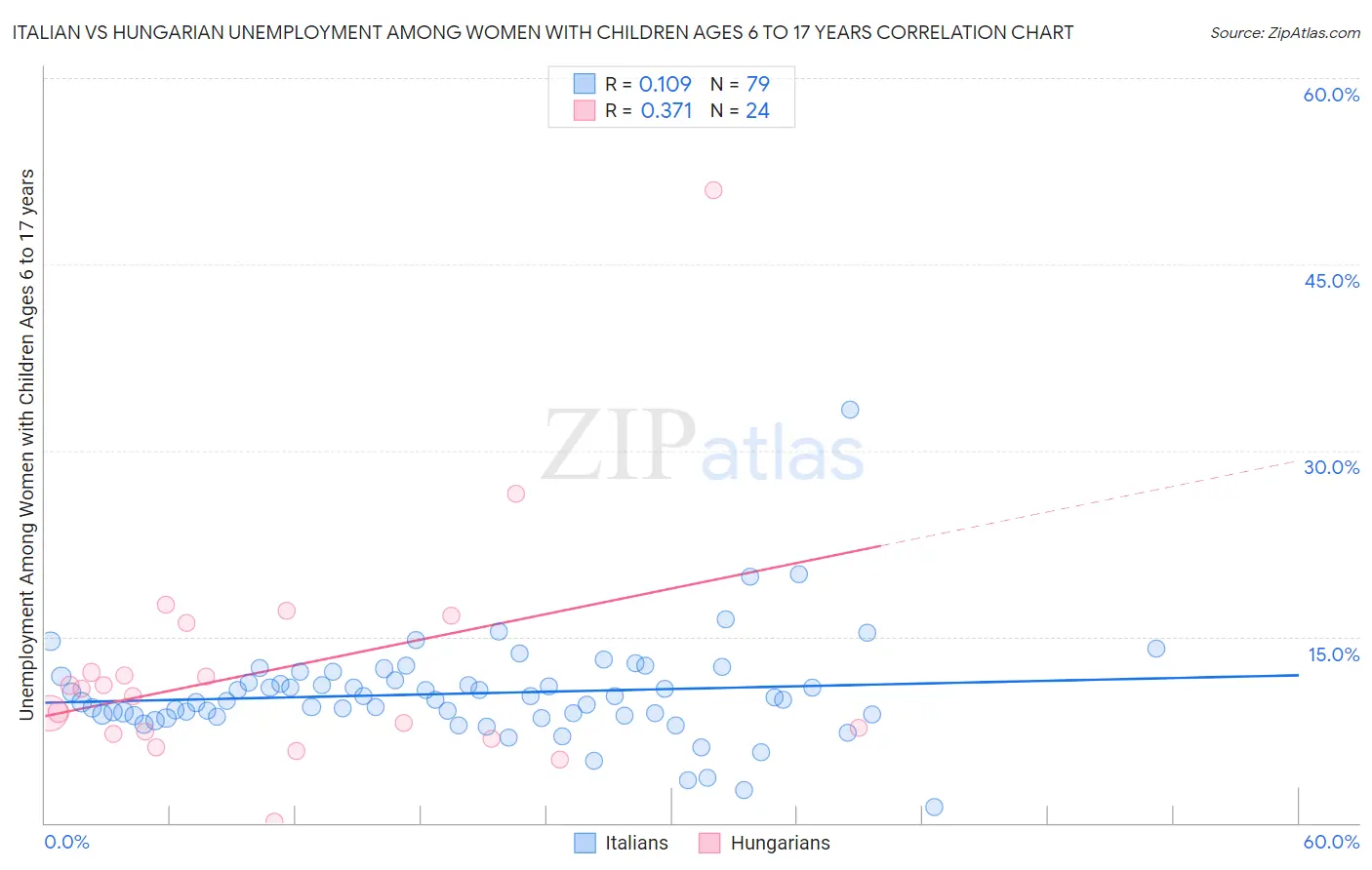 Italian vs Hungarian Unemployment Among Women with Children Ages 6 to 17 years