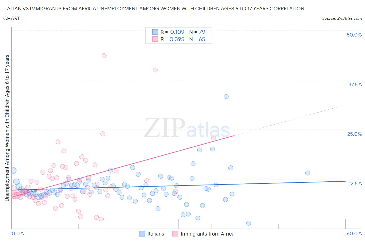 Italian vs Immigrants from Africa Unemployment Among Women with Children Ages 6 to 17 years