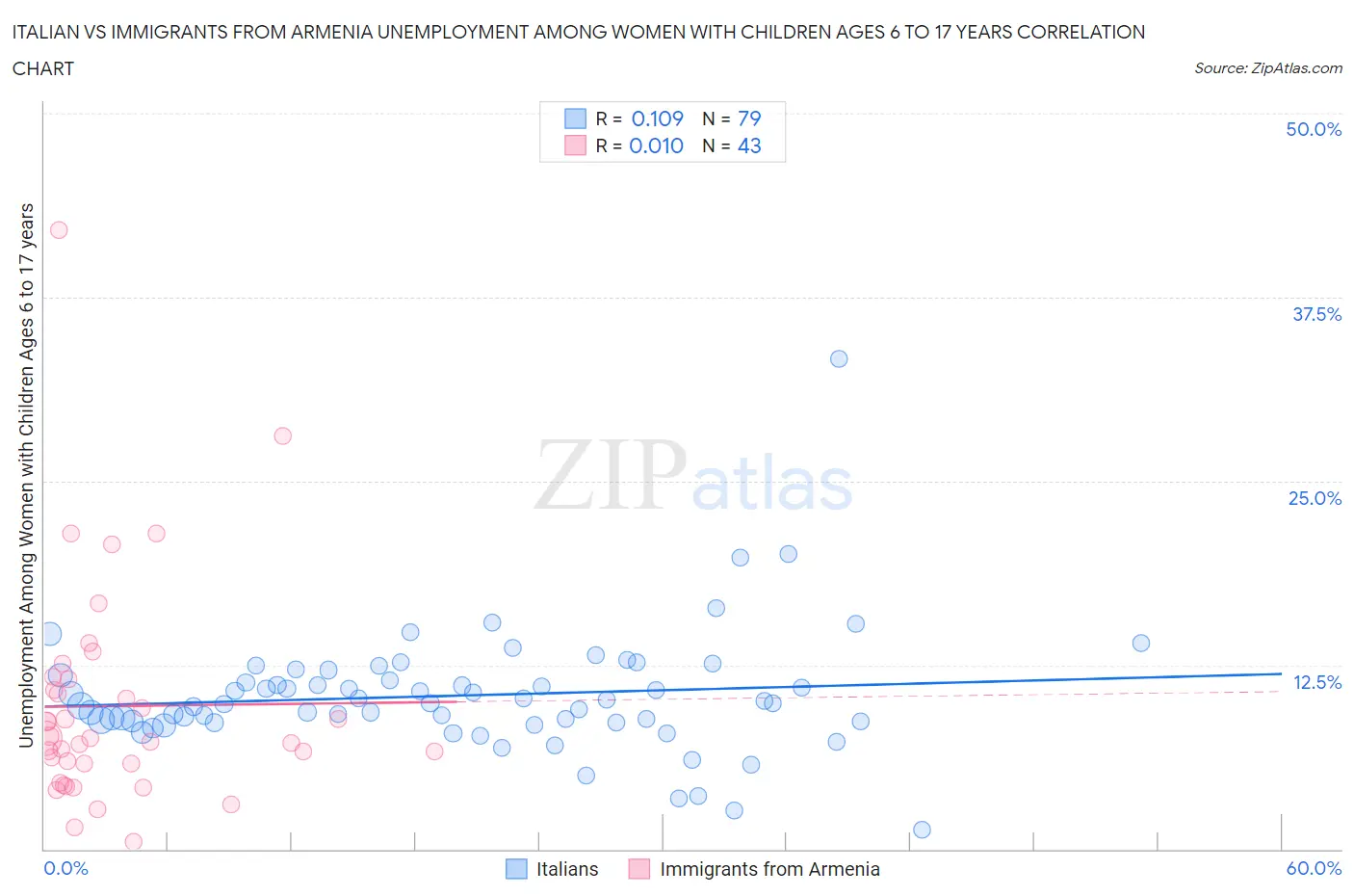 Italian vs Immigrants from Armenia Unemployment Among Women with Children Ages 6 to 17 years