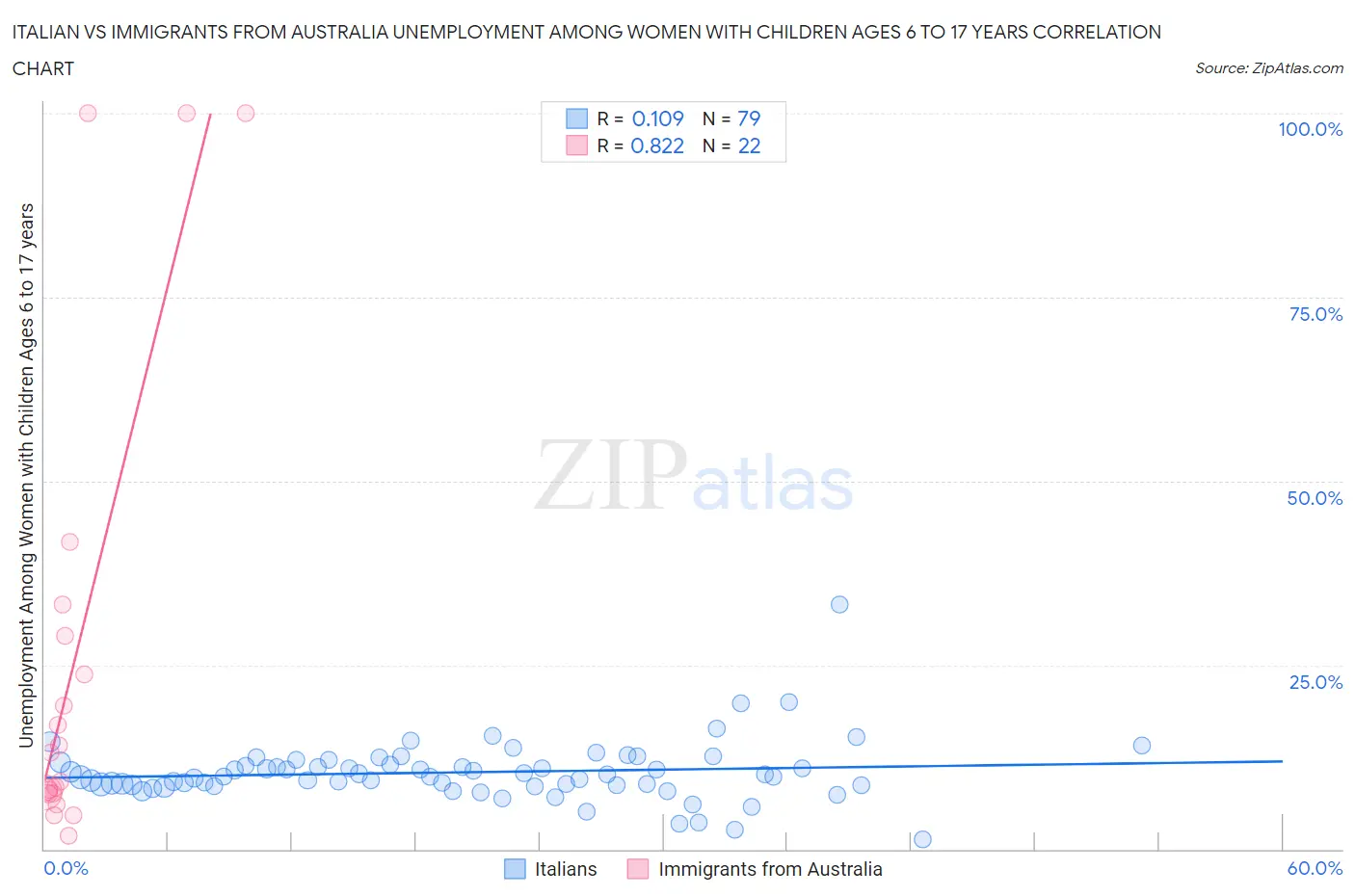 Italian vs Immigrants from Australia Unemployment Among Women with Children Ages 6 to 17 years