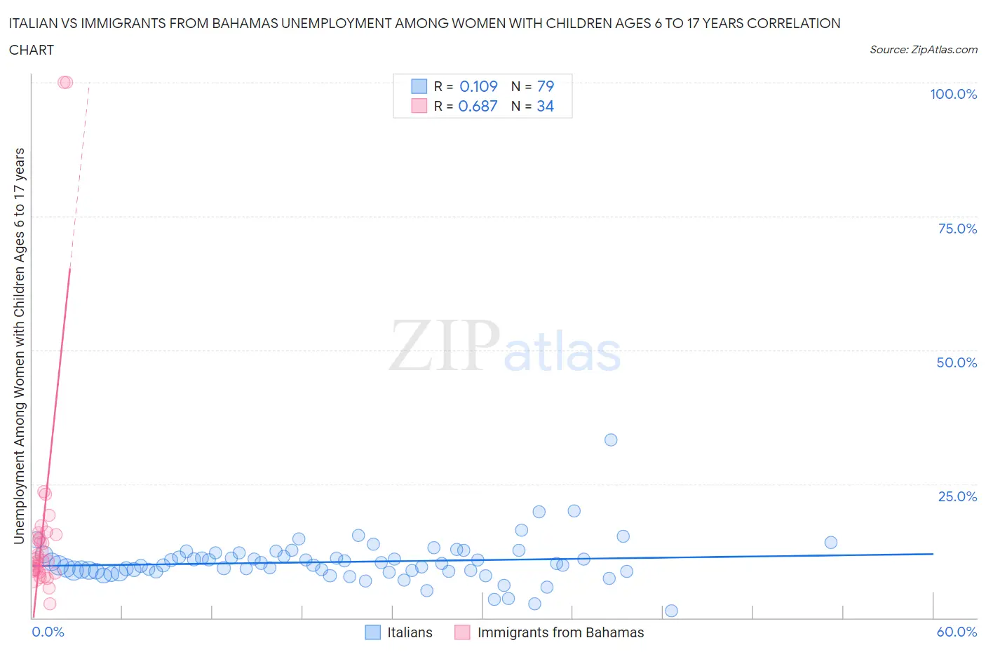 Italian vs Immigrants from Bahamas Unemployment Among Women with Children Ages 6 to 17 years