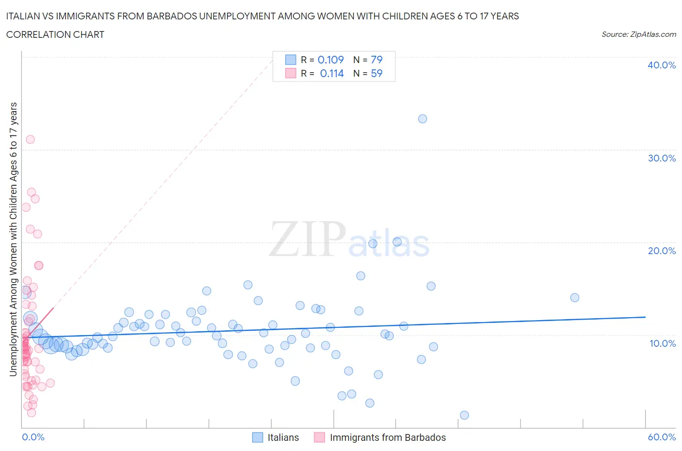 Italian vs Immigrants from Barbados Unemployment Among Women with Children Ages 6 to 17 years