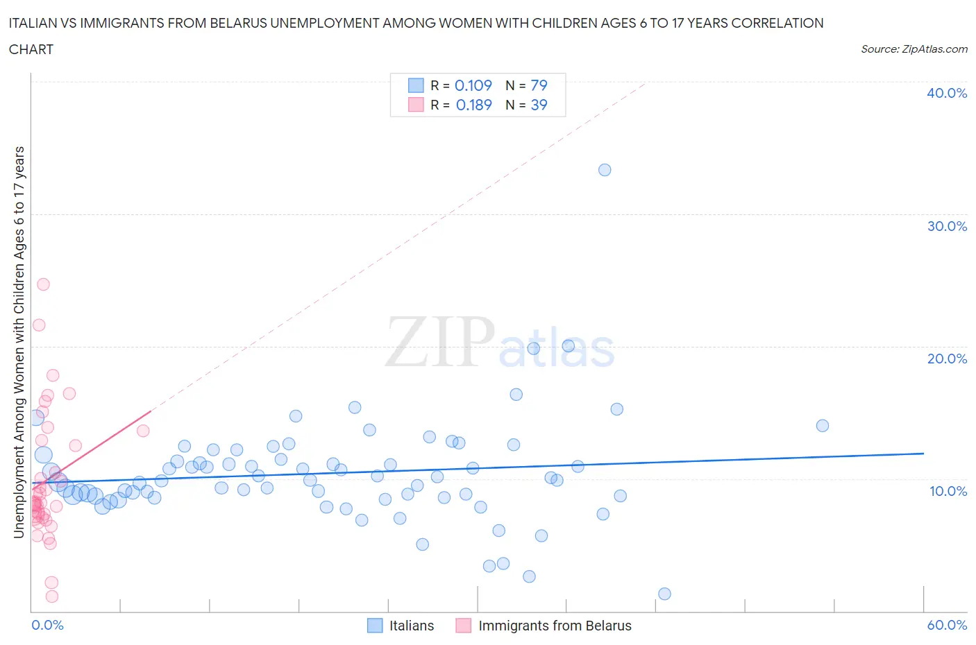 Italian vs Immigrants from Belarus Unemployment Among Women with Children Ages 6 to 17 years