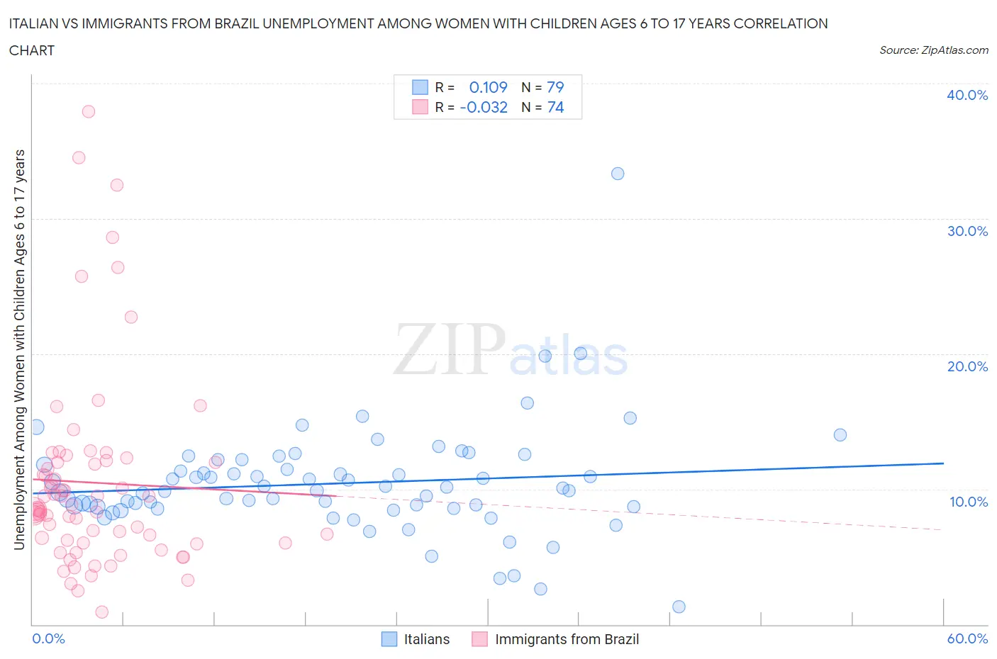 Italian vs Immigrants from Brazil Unemployment Among Women with Children Ages 6 to 17 years