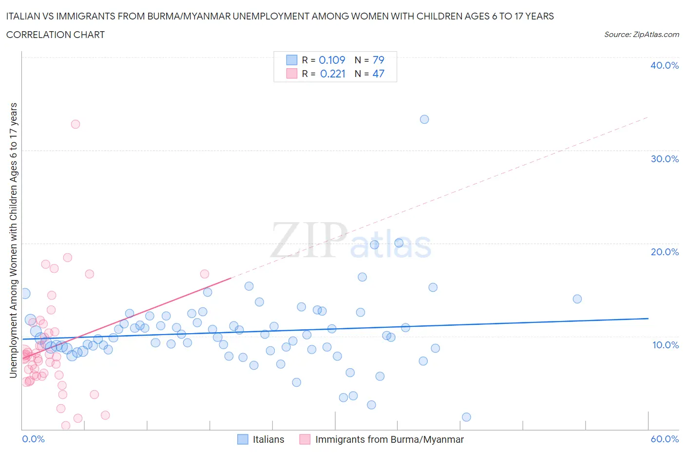 Italian vs Immigrants from Burma/Myanmar Unemployment Among Women with Children Ages 6 to 17 years