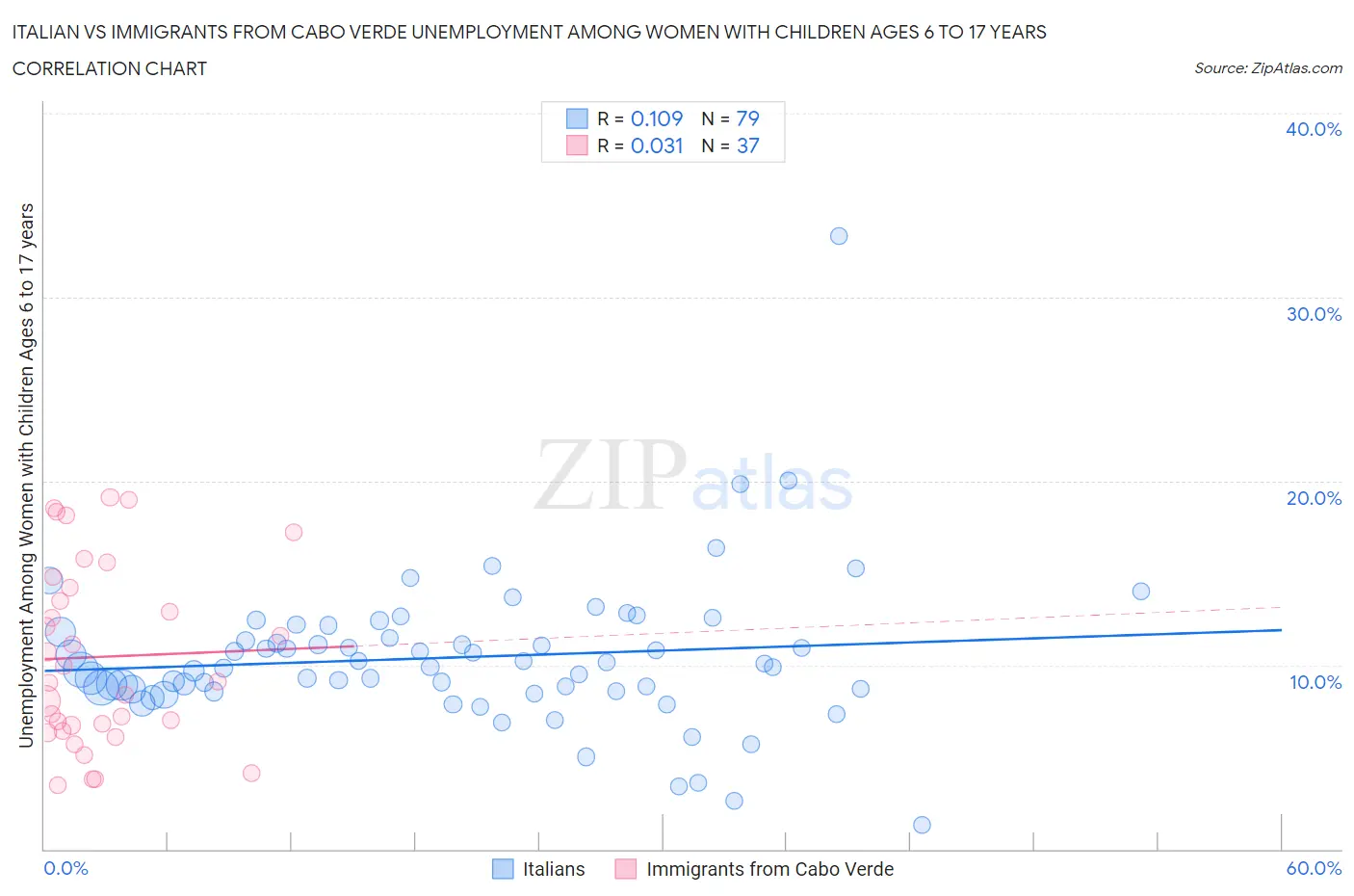 Italian vs Immigrants from Cabo Verde Unemployment Among Women with Children Ages 6 to 17 years