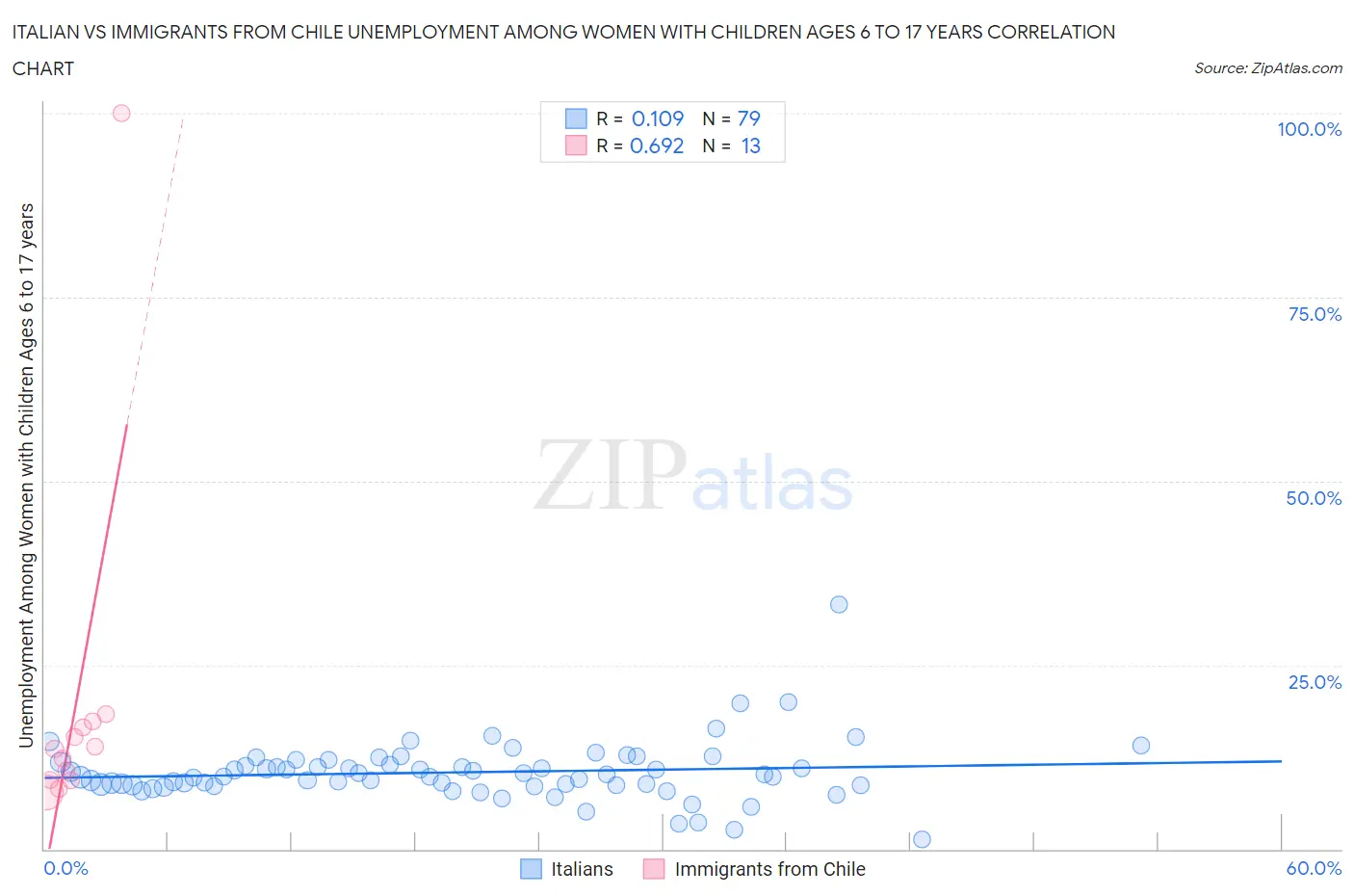 Italian vs Immigrants from Chile Unemployment Among Women with Children Ages 6 to 17 years