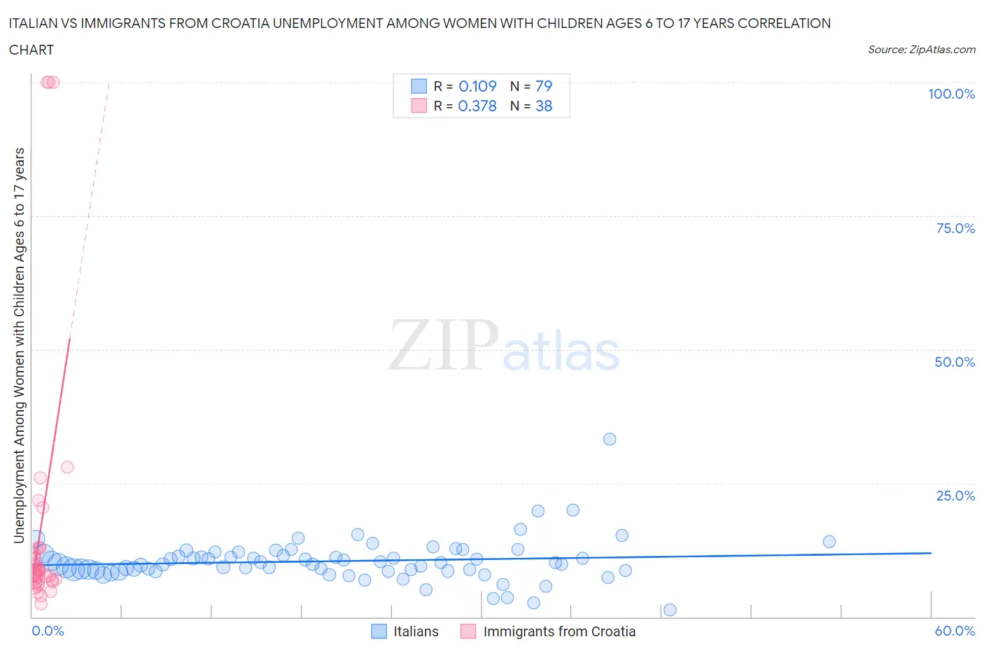 Italian vs Immigrants from Croatia Unemployment Among Women with Children Ages 6 to 17 years