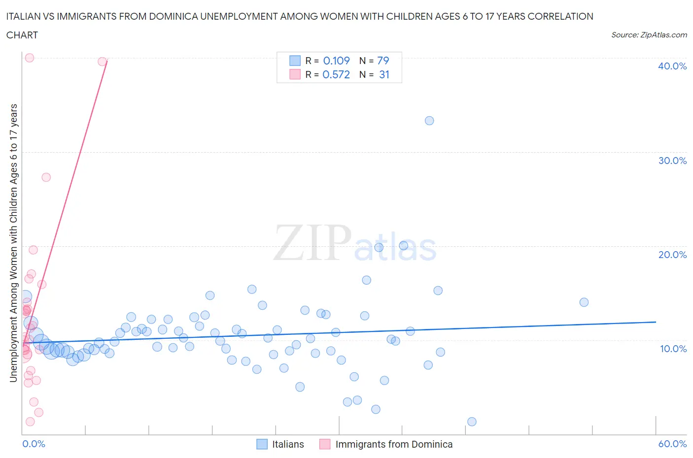 Italian vs Immigrants from Dominica Unemployment Among Women with Children Ages 6 to 17 years