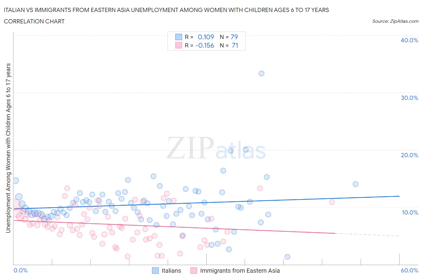 Italian vs Immigrants from Eastern Asia Unemployment Among Women with Children Ages 6 to 17 years