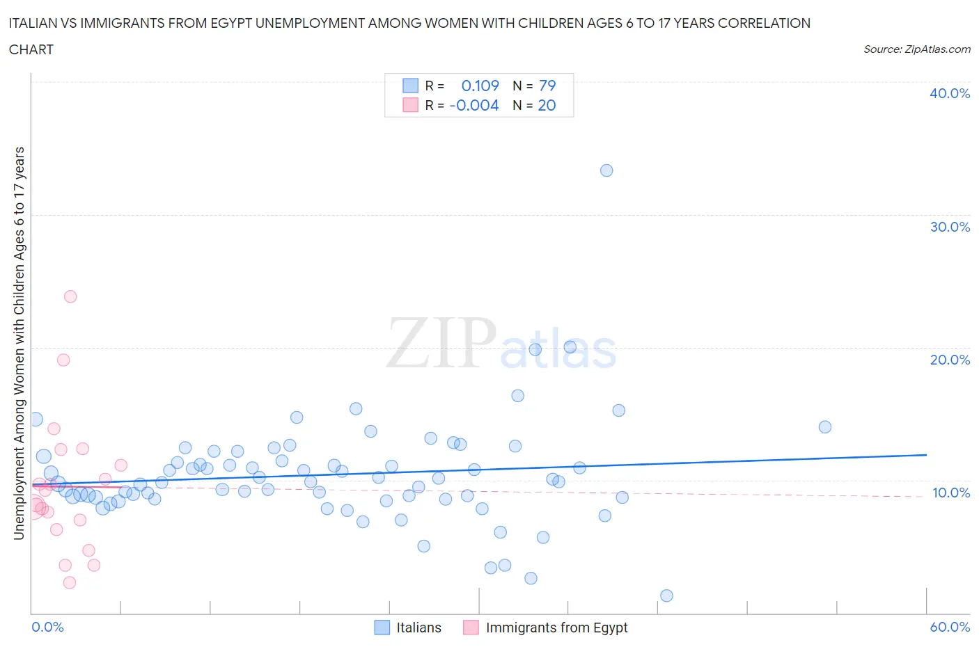 Italian vs Immigrants from Egypt Unemployment Among Women with Children Ages 6 to 17 years