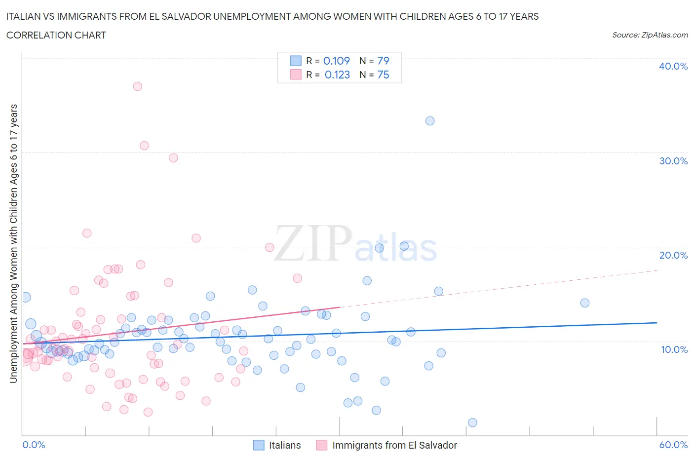 Italian vs Immigrants from El Salvador Unemployment Among Women with Children Ages 6 to 17 years