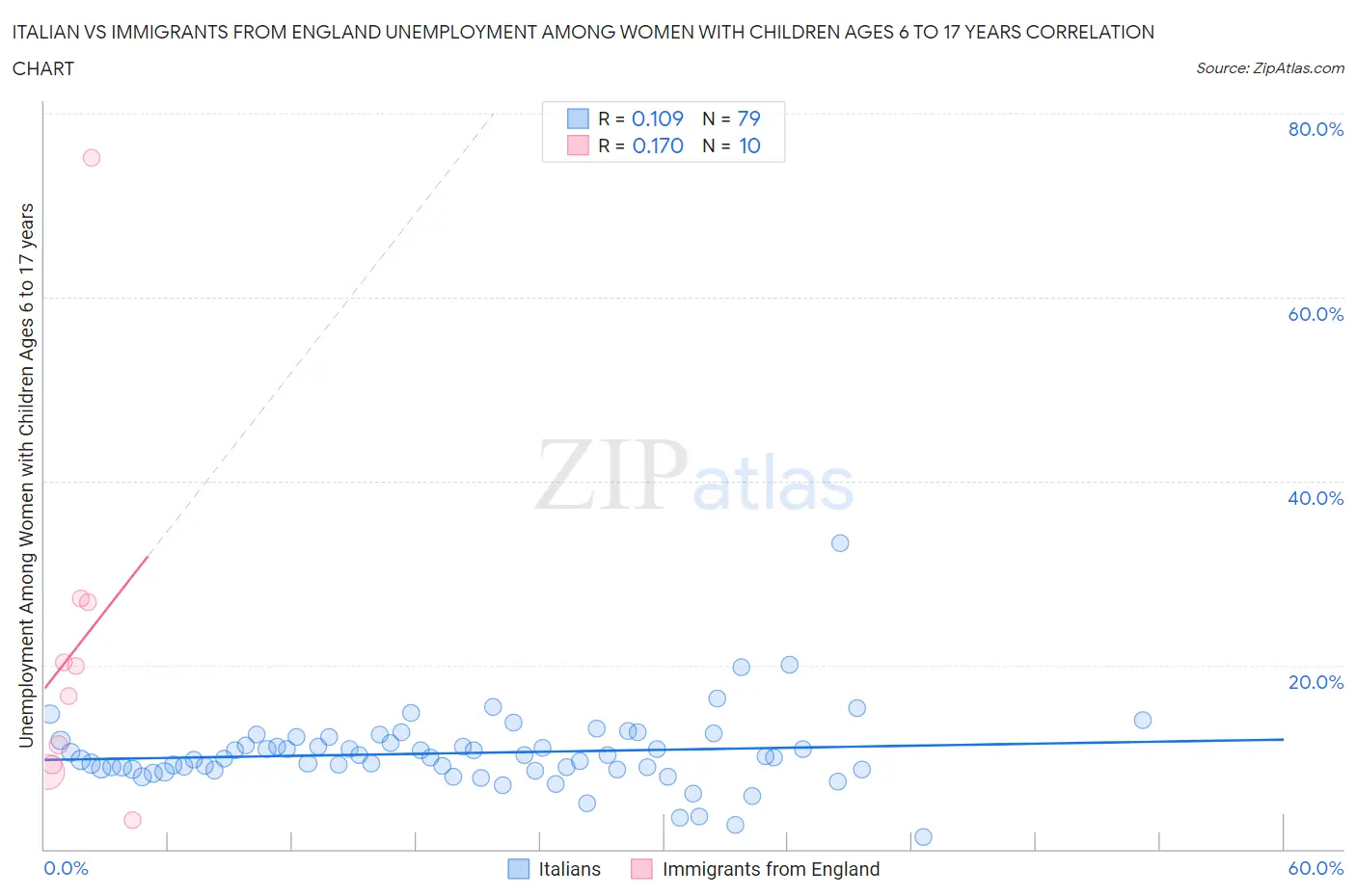 Italian vs Immigrants from England Unemployment Among Women with Children Ages 6 to 17 years