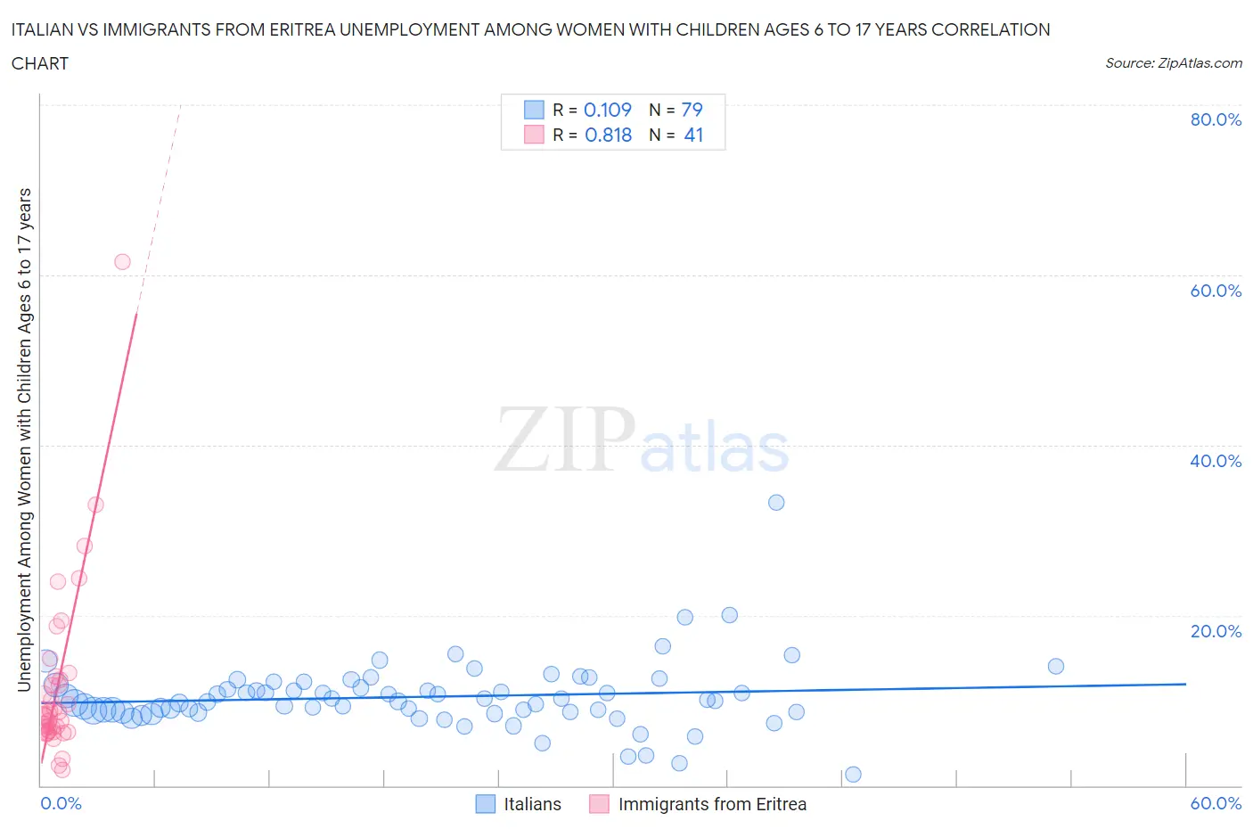 Italian vs Immigrants from Eritrea Unemployment Among Women with Children Ages 6 to 17 years