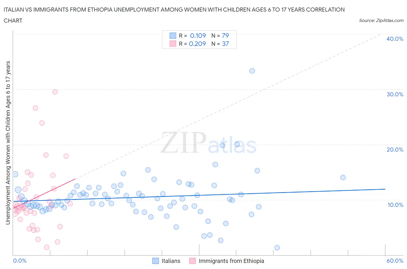 Italian vs Immigrants from Ethiopia Unemployment Among Women with Children Ages 6 to 17 years