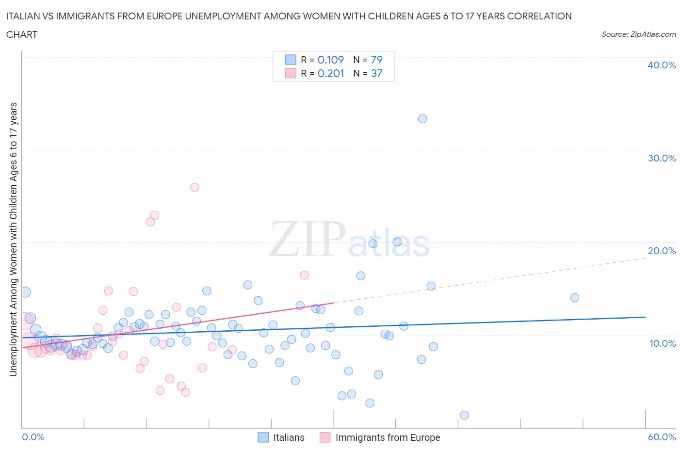 Italian vs Immigrants from Europe Unemployment Among Women with Children Ages 6 to 17 years