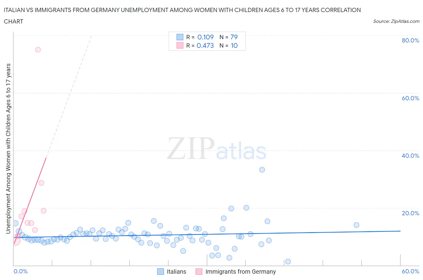 Italian vs Immigrants from Germany Unemployment Among Women with Children Ages 6 to 17 years