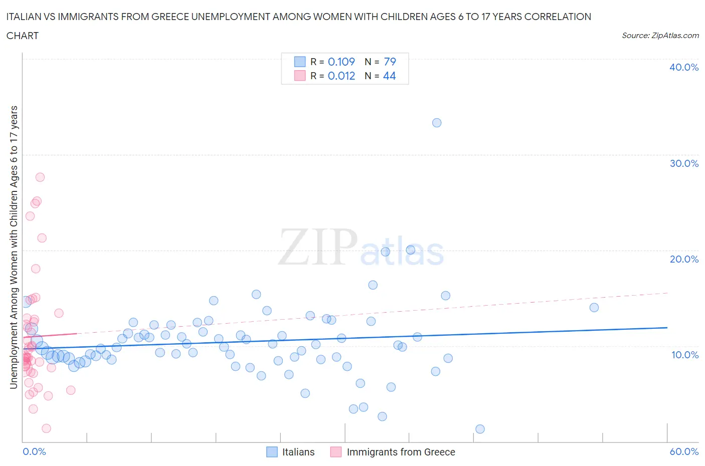 Italian vs Immigrants from Greece Unemployment Among Women with Children Ages 6 to 17 years