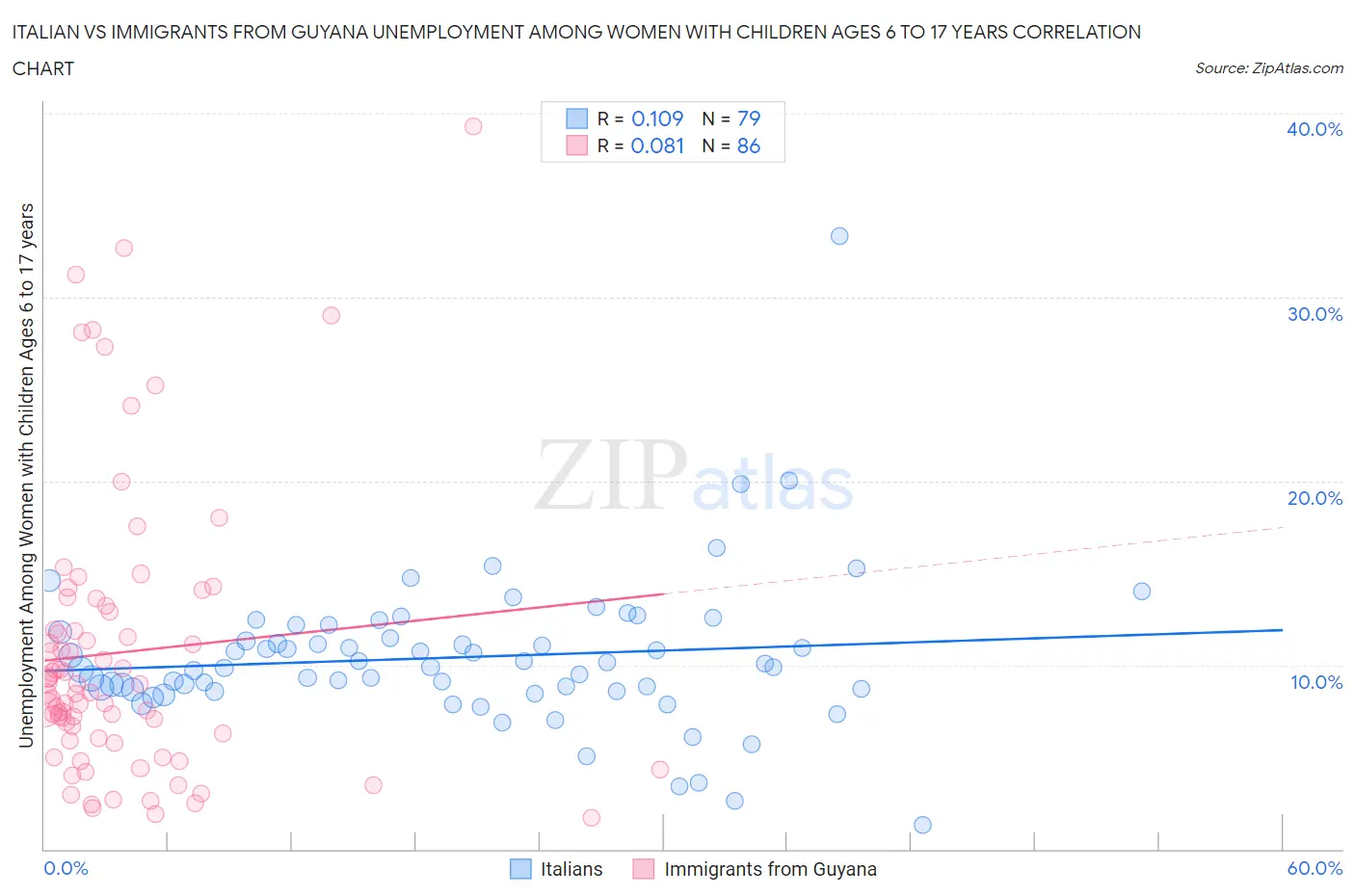 Italian vs Immigrants from Guyana Unemployment Among Women with Children Ages 6 to 17 years