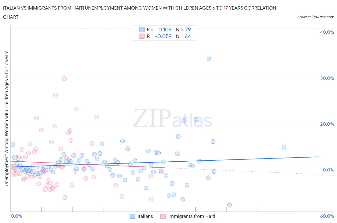 Italian vs Immigrants from Haiti Unemployment Among Women with Children Ages 6 to 17 years