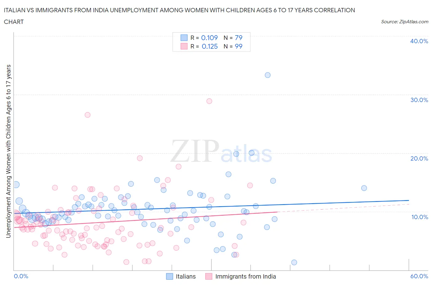 Italian vs Immigrants from India Unemployment Among Women with Children Ages 6 to 17 years