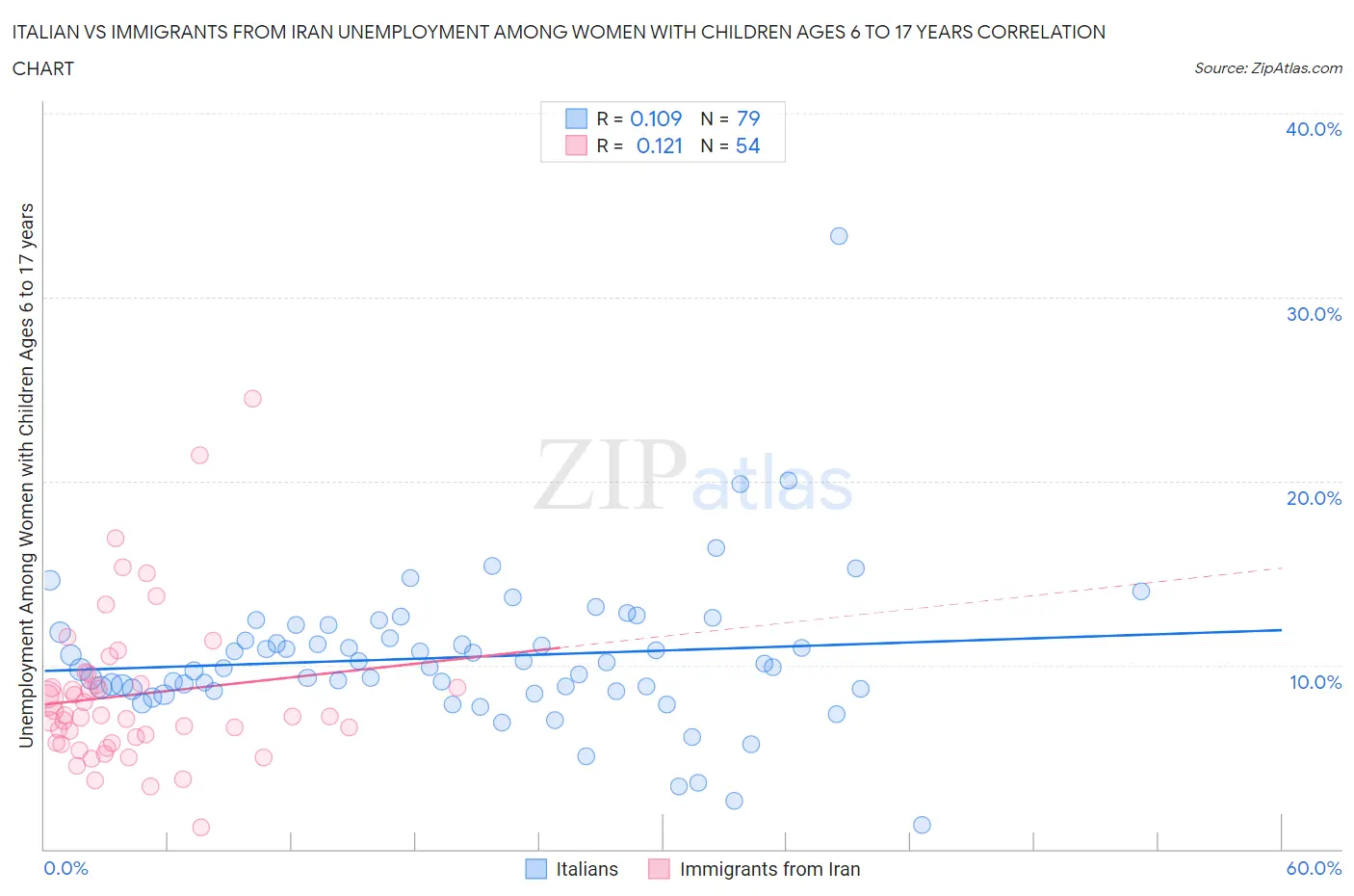 Italian vs Immigrants from Iran Unemployment Among Women with Children Ages 6 to 17 years