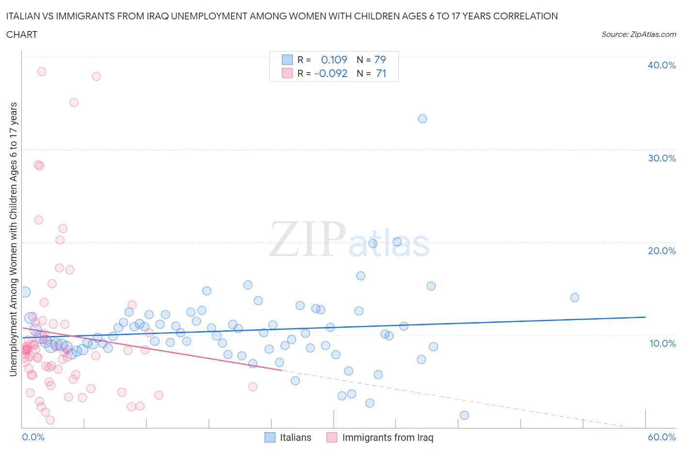 Italian vs Immigrants from Iraq Unemployment Among Women with Children Ages 6 to 17 years