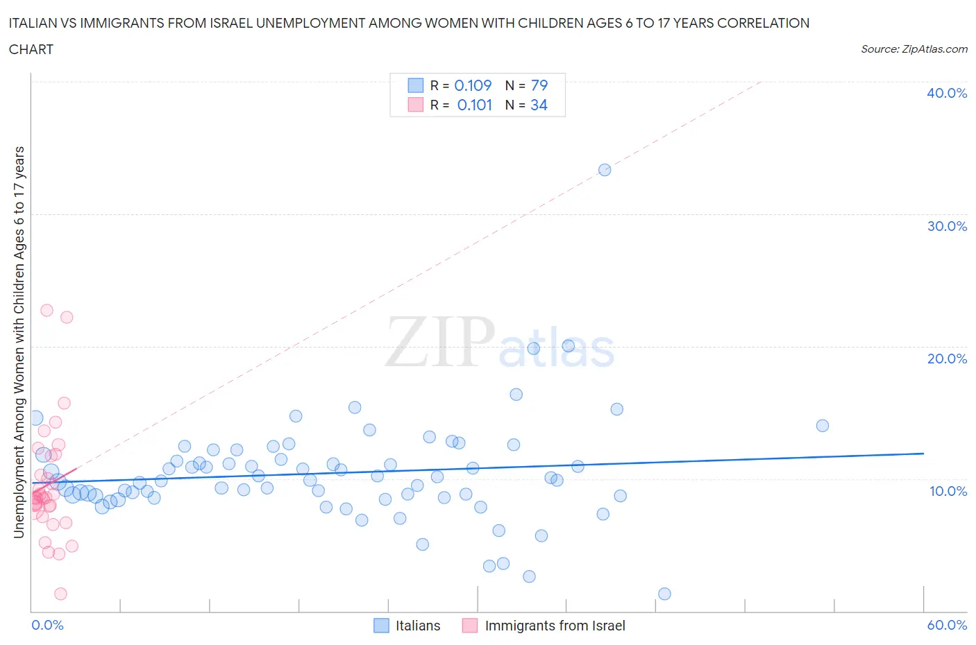 Italian vs Immigrants from Israel Unemployment Among Women with Children Ages 6 to 17 years