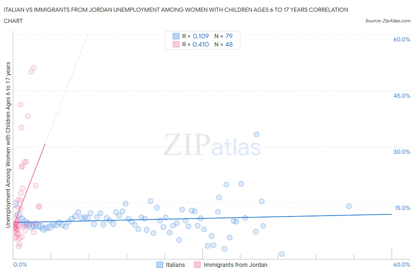 Italian vs Immigrants from Jordan Unemployment Among Women with Children Ages 6 to 17 years