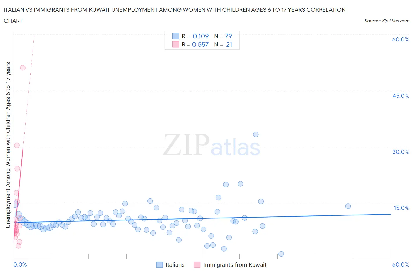 Italian vs Immigrants from Kuwait Unemployment Among Women with Children Ages 6 to 17 years