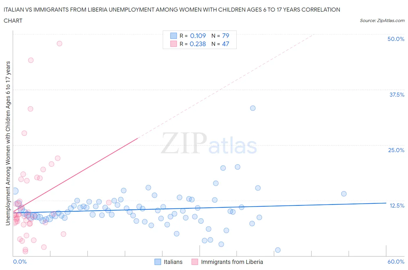 Italian vs Immigrants from Liberia Unemployment Among Women with Children Ages 6 to 17 years