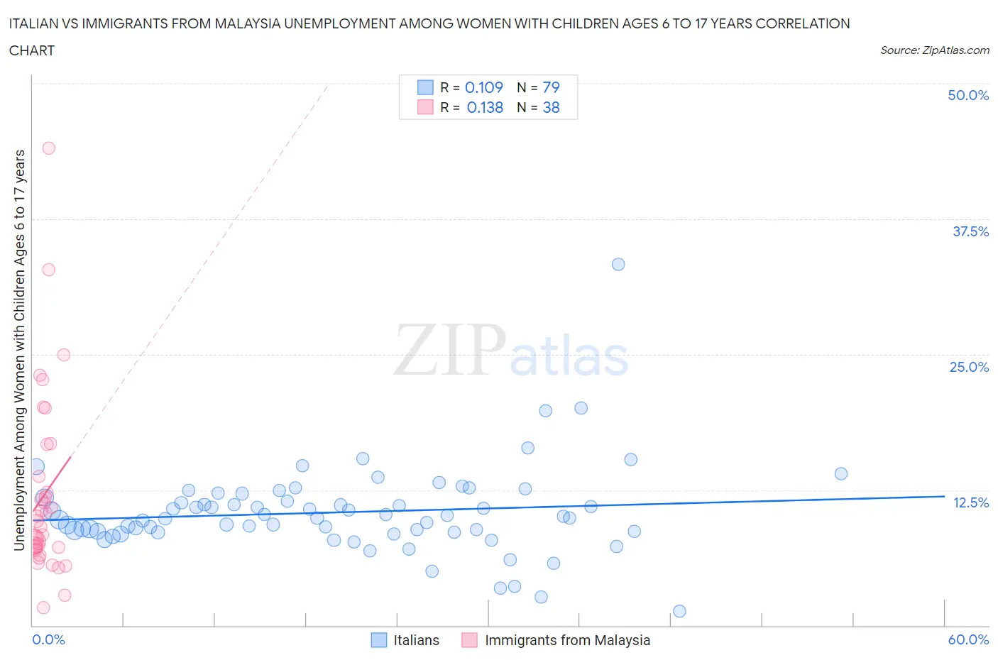 Italian vs Immigrants from Malaysia Unemployment Among Women with Children Ages 6 to 17 years