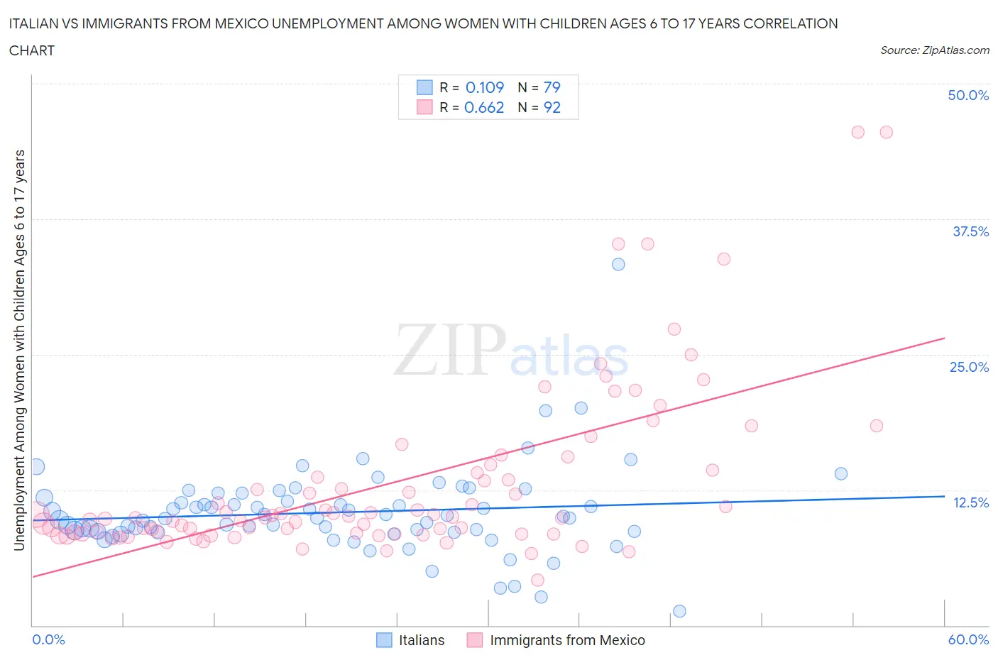 Italian vs Immigrants from Mexico Unemployment Among Women with Children Ages 6 to 17 years