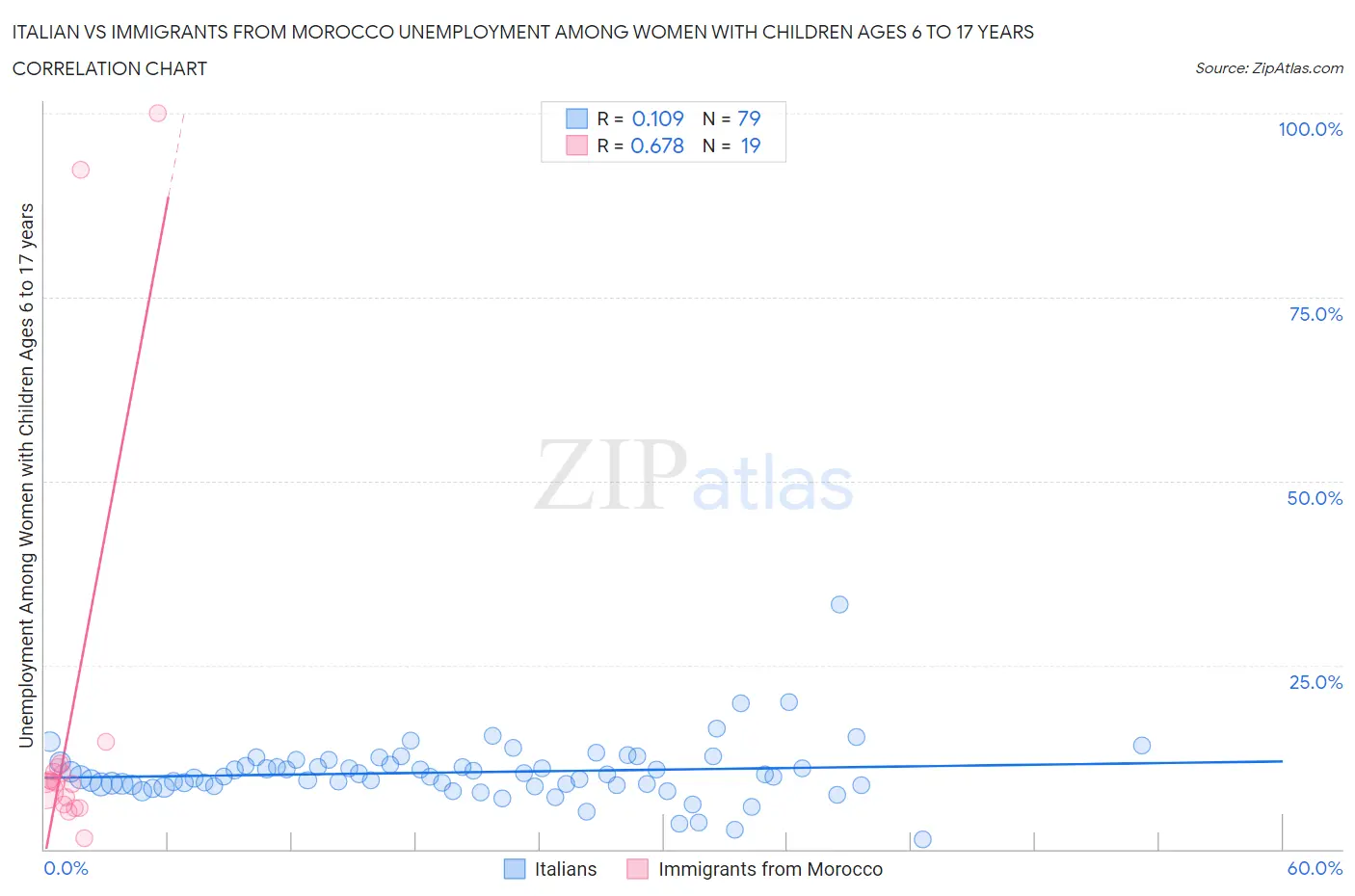 Italian vs Immigrants from Morocco Unemployment Among Women with Children Ages 6 to 17 years