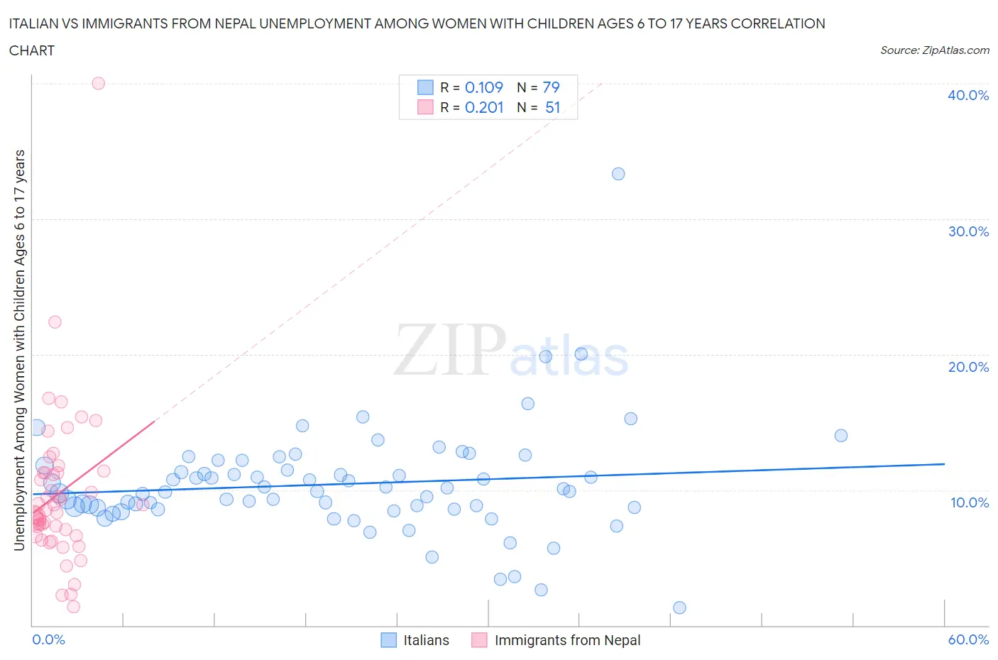 Italian vs Immigrants from Nepal Unemployment Among Women with Children Ages 6 to 17 years