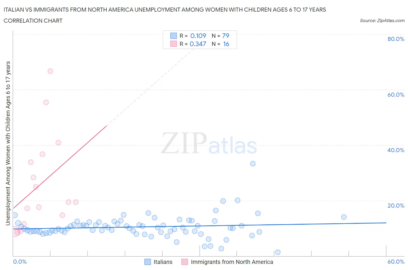 Italian vs Immigrants from North America Unemployment Among Women with Children Ages 6 to 17 years