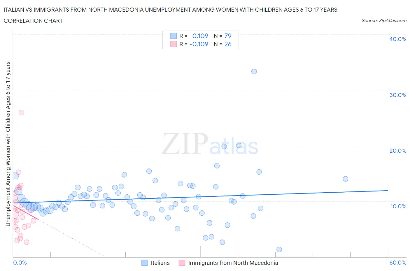 Italian vs Immigrants from North Macedonia Unemployment Among Women with Children Ages 6 to 17 years