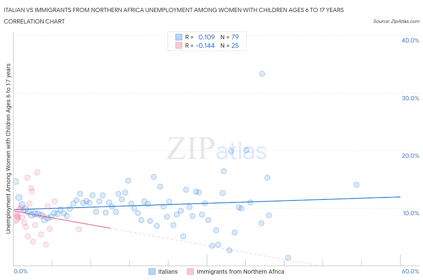 Italian vs Immigrants from Northern Africa Unemployment Among Women with Children Ages 6 to 17 years