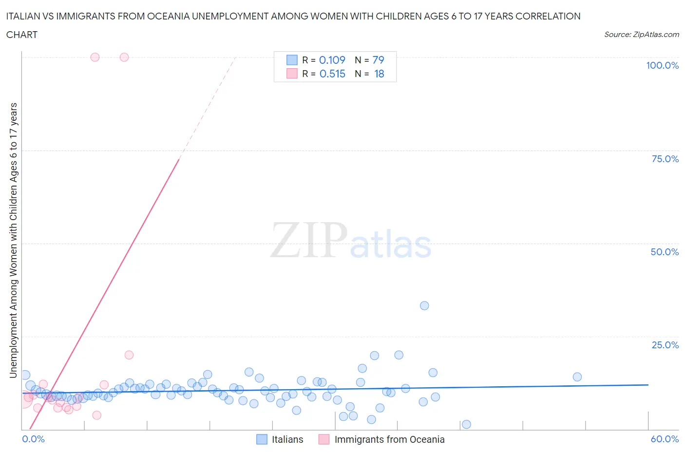 Italian vs Immigrants from Oceania Unemployment Among Women with Children Ages 6 to 17 years