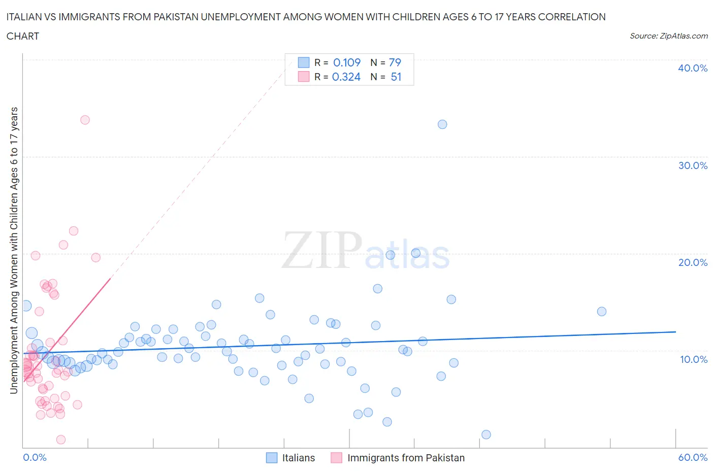 Italian vs Immigrants from Pakistan Unemployment Among Women with Children Ages 6 to 17 years