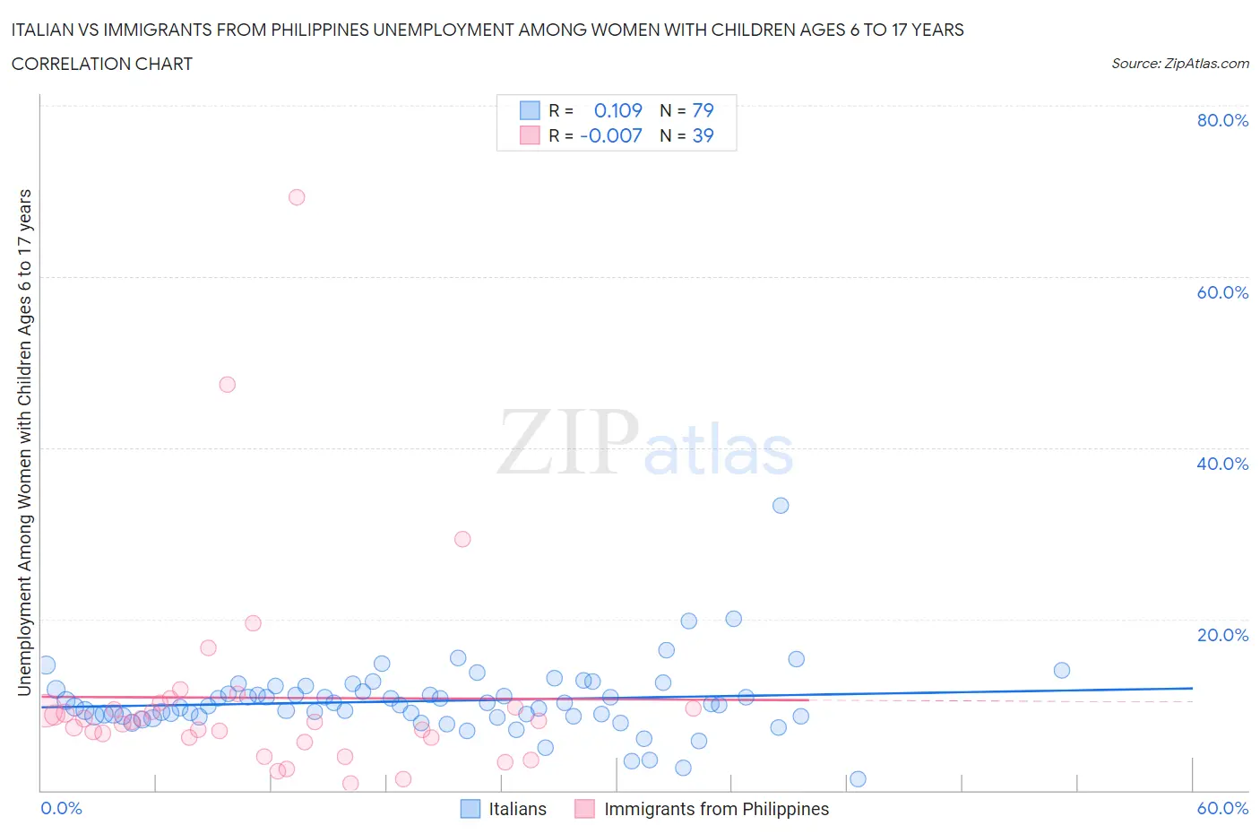 Italian vs Immigrants from Philippines Unemployment Among Women with Children Ages 6 to 17 years